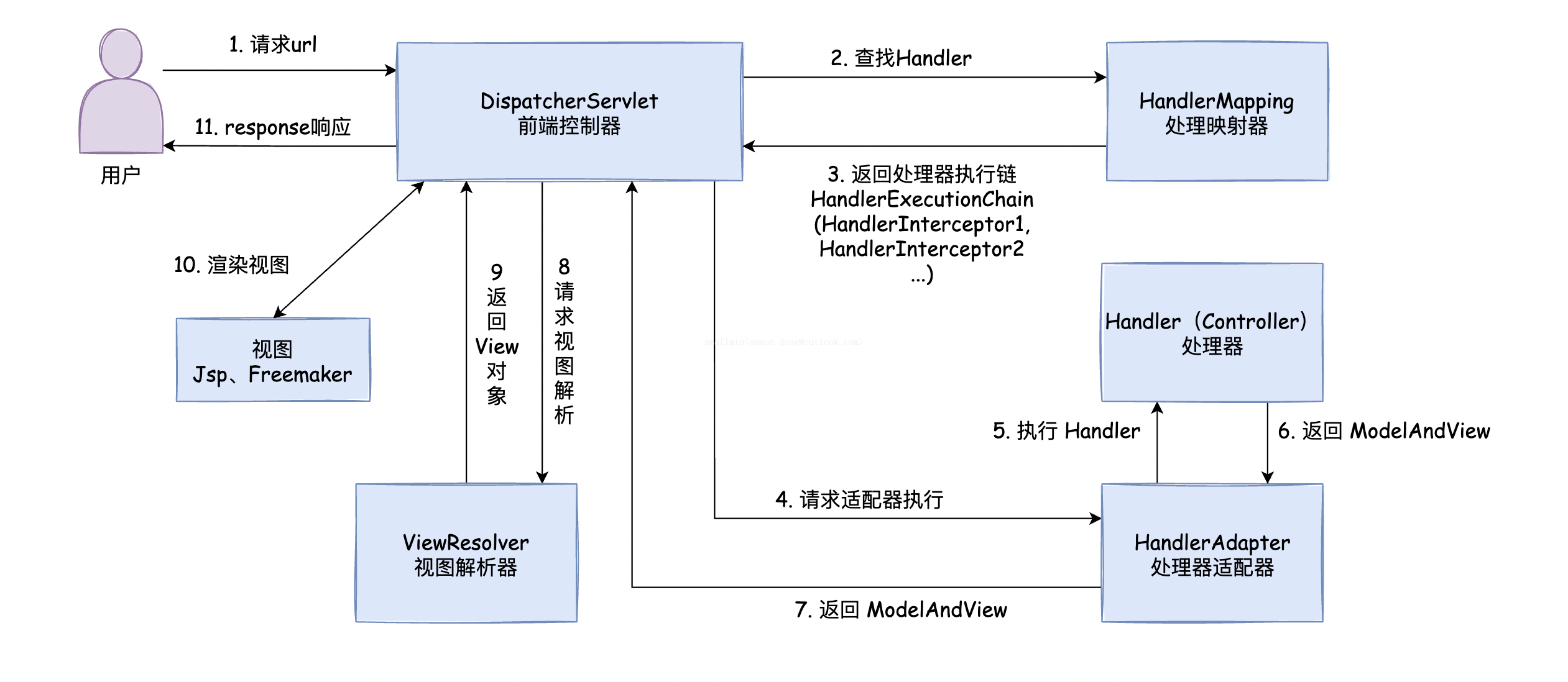 springmvc执行流程总结